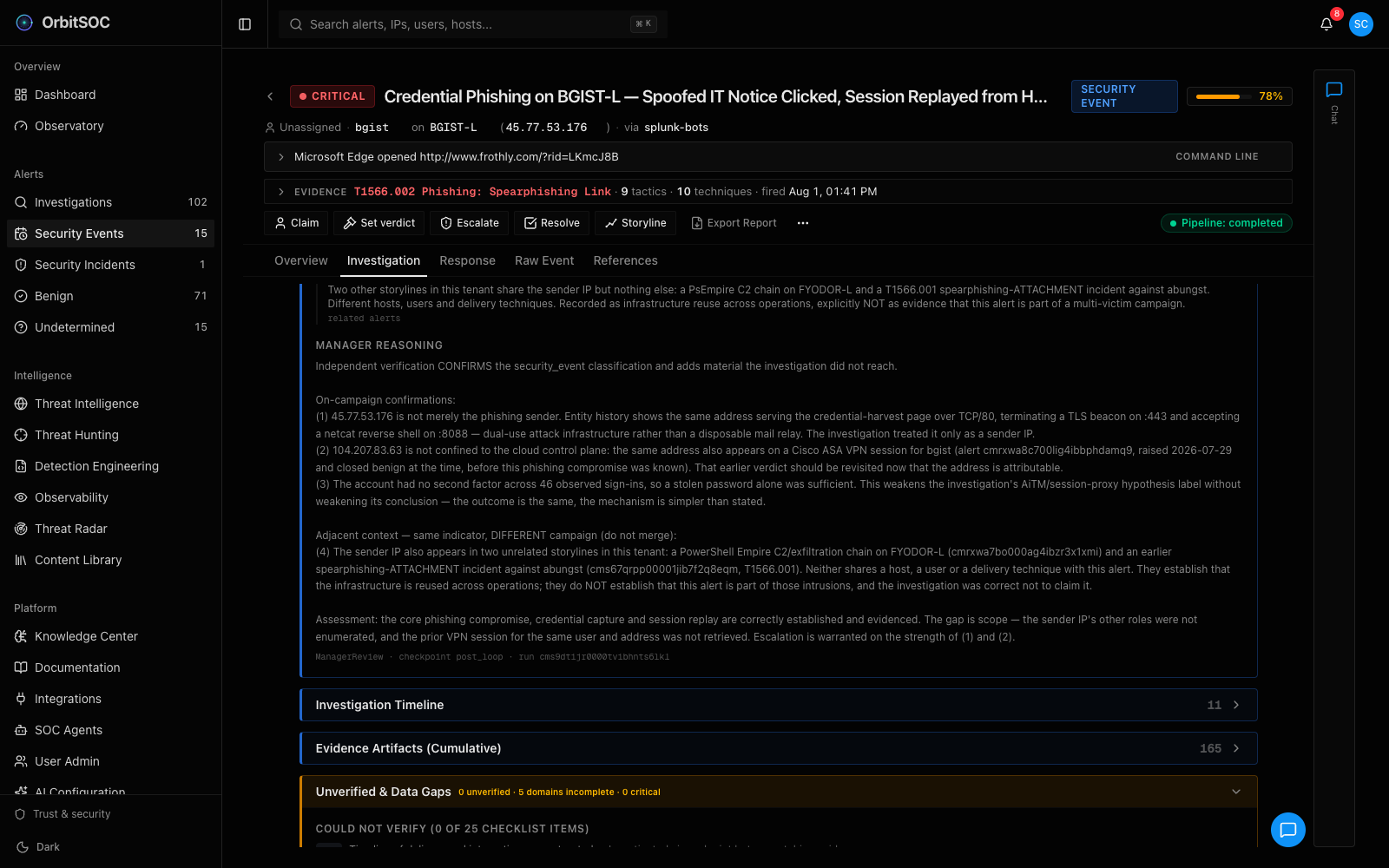 OrbitSOC incident report for the credential phishing case — verdict with 78 percent confidence, alternate hypotheses, SOC manager override escalating to incident, investigation timeline, 165 evidence artifacts, and an unverified data gaps section