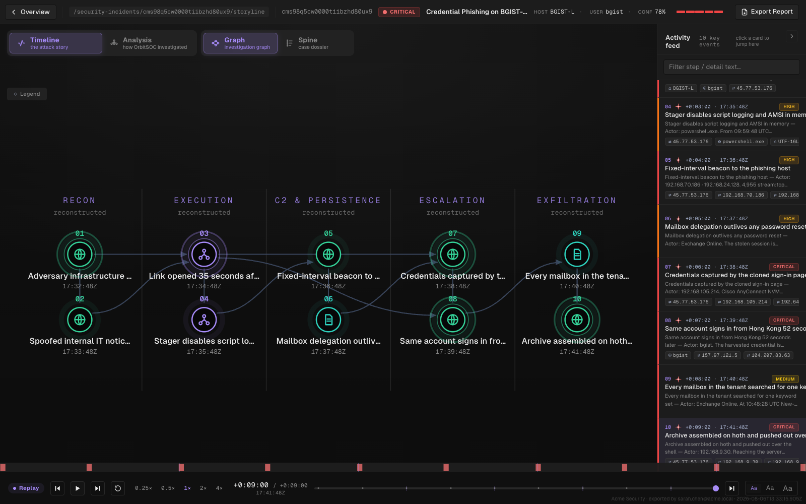 OrbitSOC incident storyline replay — credential phishing reconstructed in ten steps across recon, execution, C2 and persistence, escalation, and exfiltration, with a live activity feed of key events
