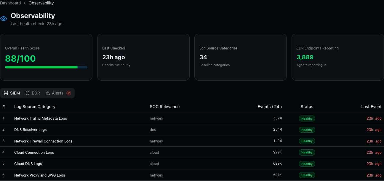OrbitSOC Observability — log source health, EDR coverage, MITRE ATT&CK gaps