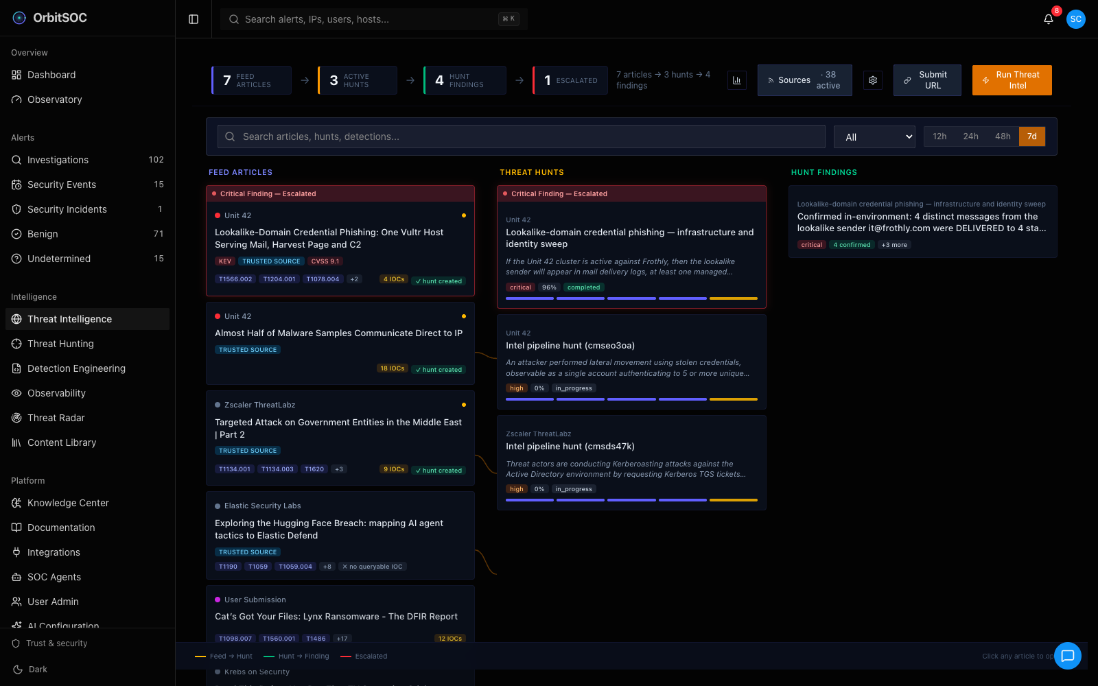 OrbitSOC Threat Intel — feed articles flow into active hunts and confirmed findings, including a lookalike-domain credential phishing chain escalated to critical