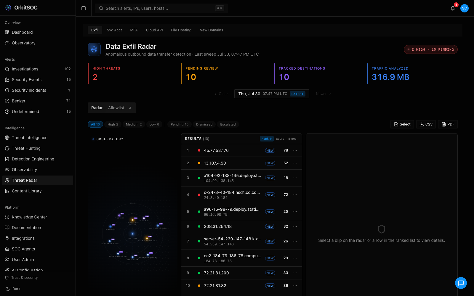 OrbitSOC Data Exfil Radar — anomalous outbound transfer detection with ranked destinations, high-threat flags, and 316.9 MB of traffic analyzed