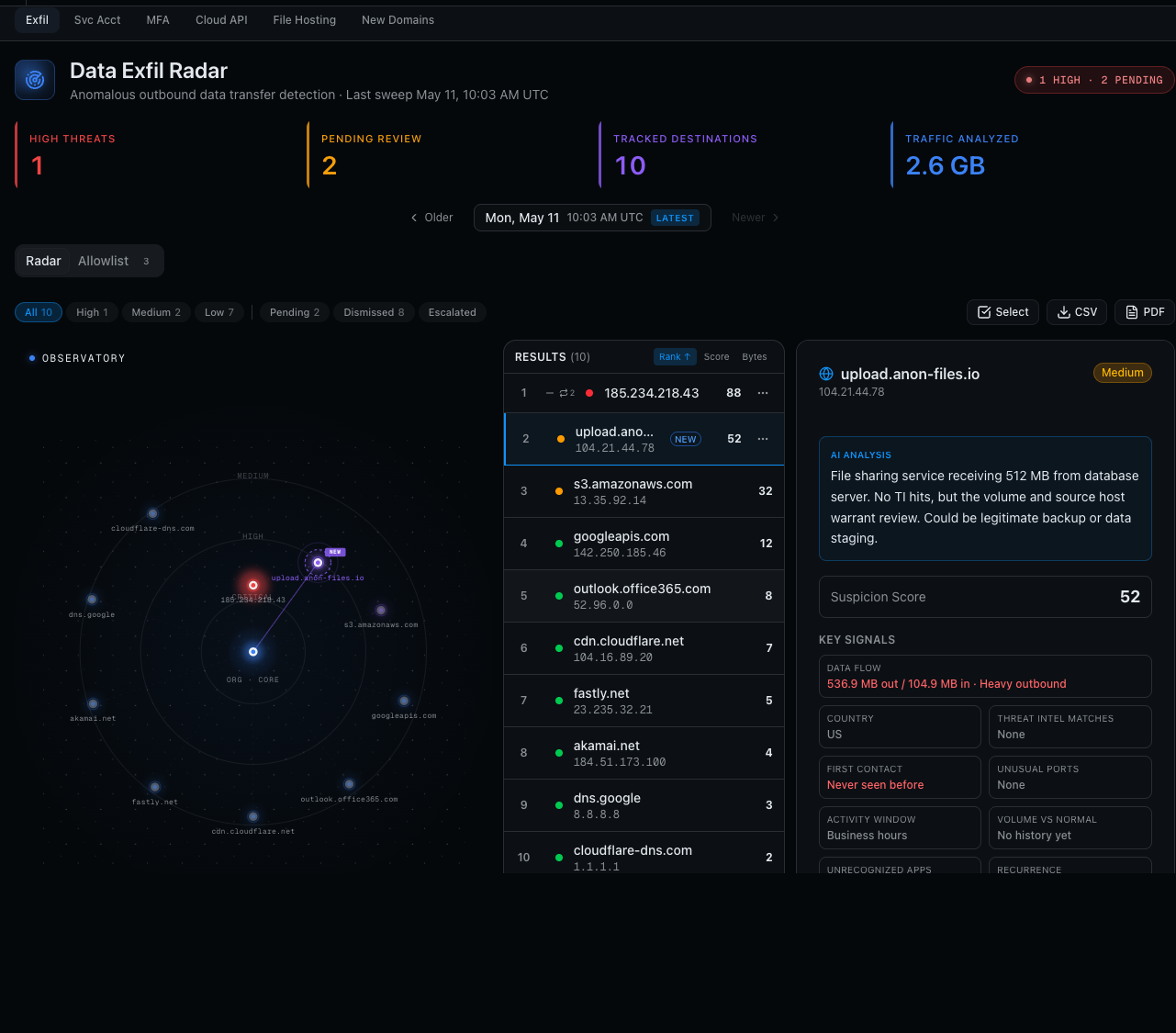 OrbitSOC Threat Radars — daily hunts that find what alerts miss